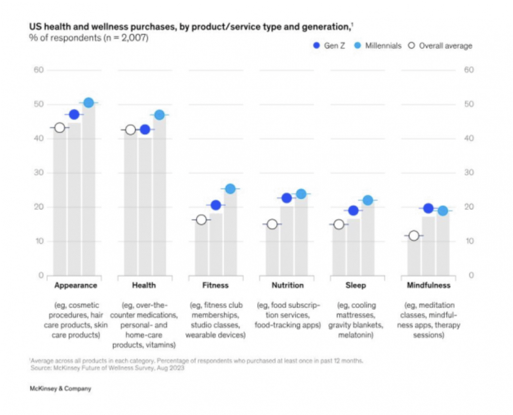 Interés de compra de servicios de wellness por categoría y generación. Fuente McKinsey and Company Interés de compra de servicios de wellness por categoría y generación. Fuente McKinsey and Company